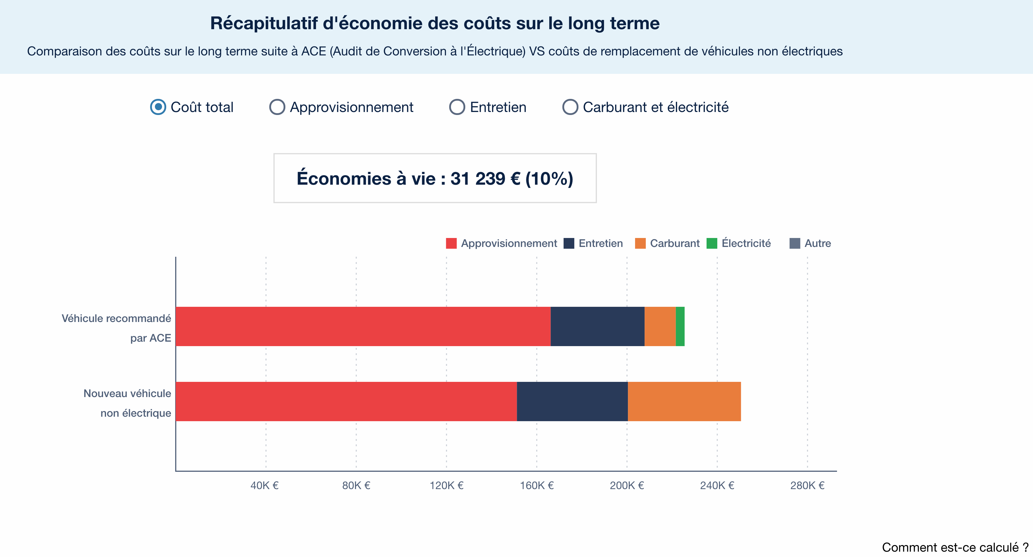 Graphique présentant le résumé des économies réalisées sur le cycle de vie du véhicule
